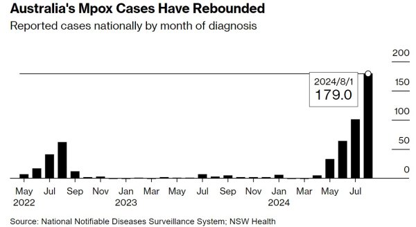 广东股票配资平台 全球猴痘疫情卷土重来！澳大利亚8月新增179例病例