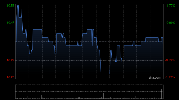 许昌股票配资 中船防务高开逾7% 中船系重组加速公司同业竞争问题有望解决