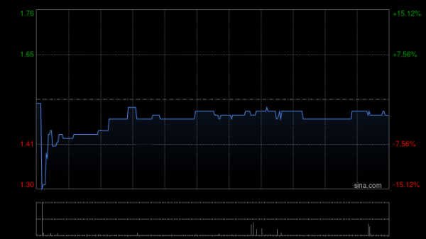 股票配资理财 嘀嗒出行早盘涨超7% 上半年经调整利润净额同比增超50%