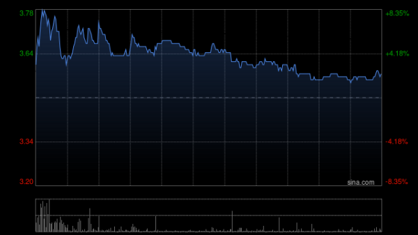在线配资炒股平台 阜博集团早盘涨超5% 光大证券维持“买入”评级