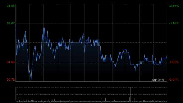 正规配资炒股 零跑汽车早盘涨超3% 8月交付量达30305台创历史新高
