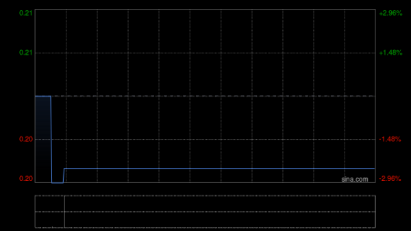 深圳股票配资平台 朸浚国际盘中异动 早盘股价一度大涨超40%